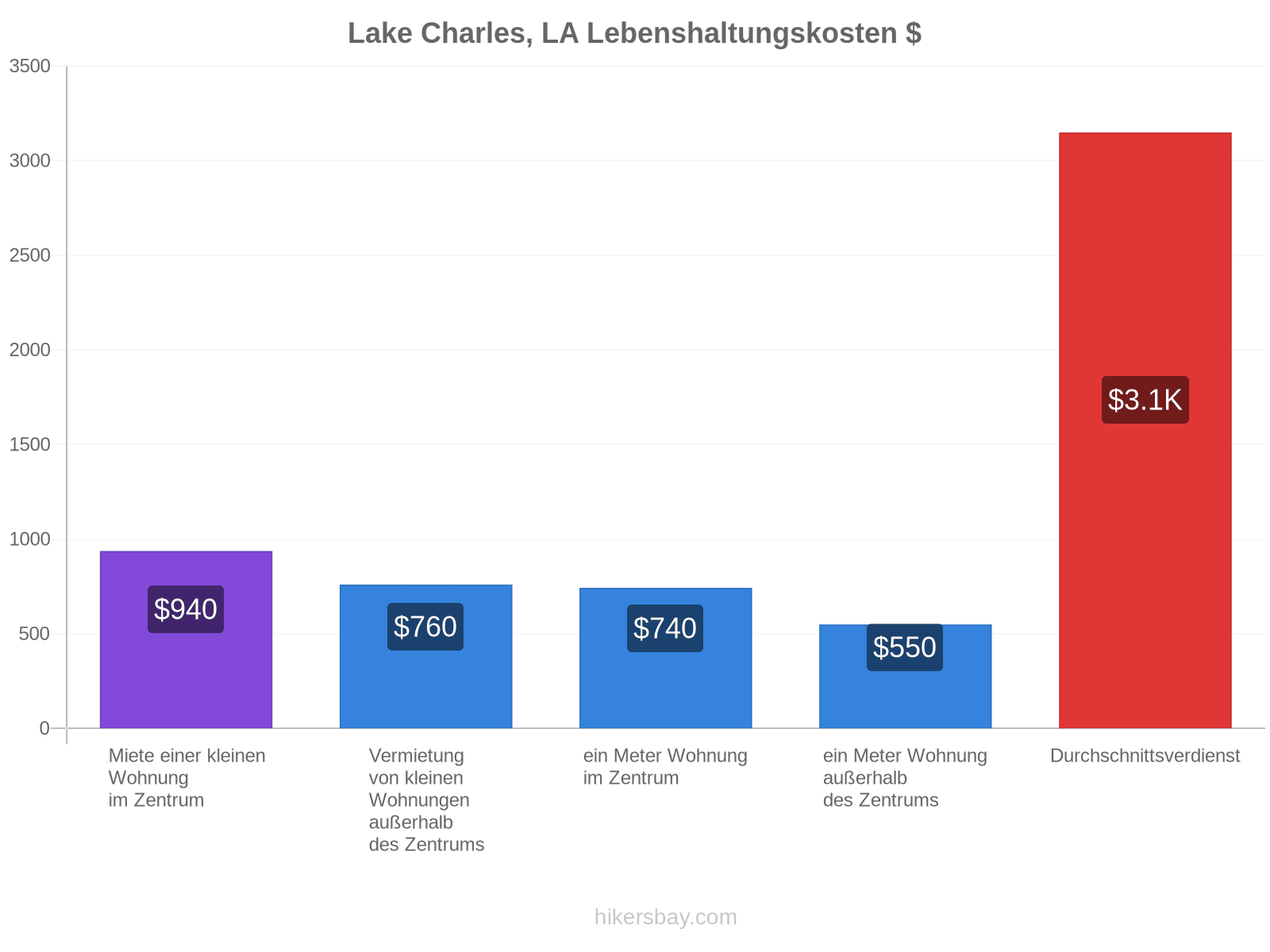 Lake Charles, LA Lebenshaltungskosten hikersbay.com