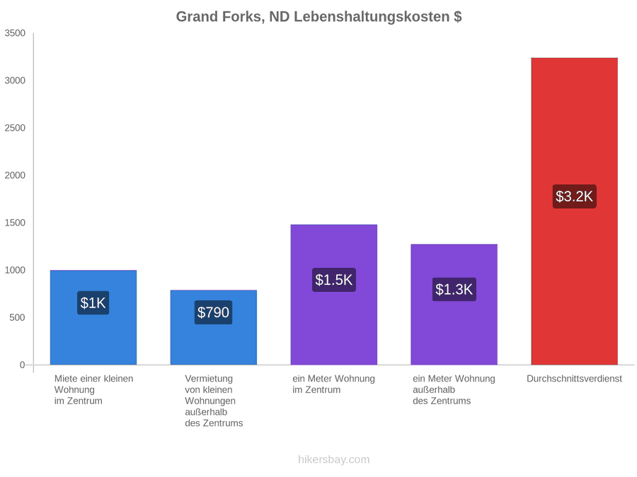 Grand Forks, ND Lebenshaltungskosten hikersbay.com