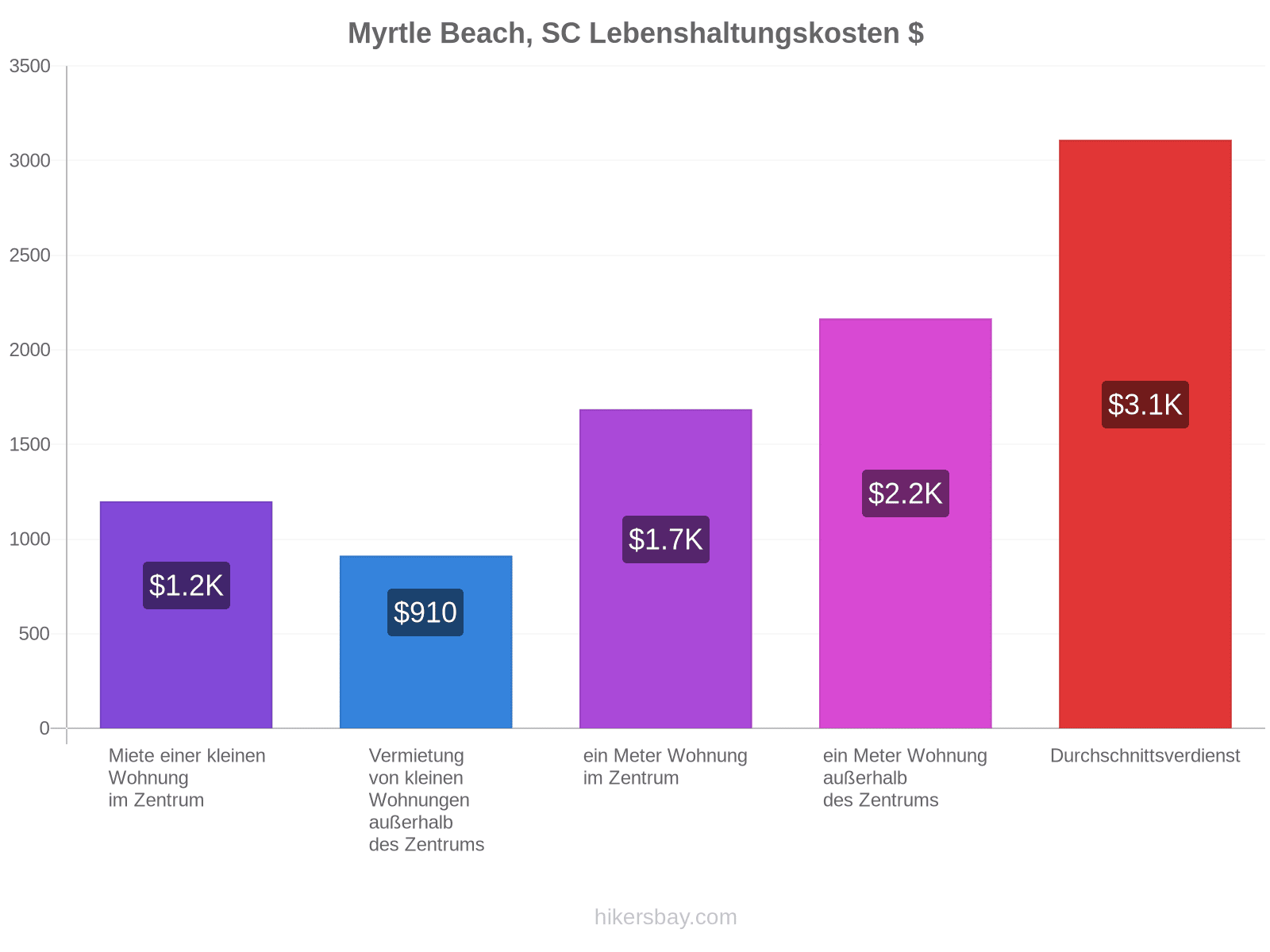 Myrtle Beach, SC Lebenshaltungskosten hikersbay.com