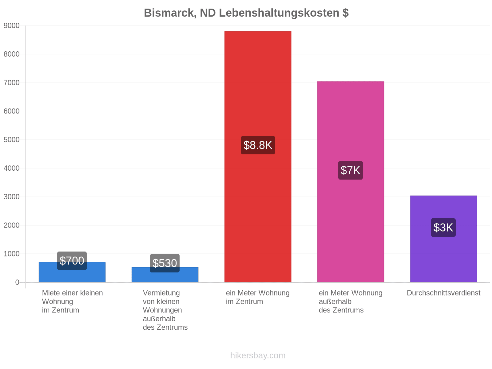 Bismarck, ND Lebenshaltungskosten hikersbay.com
