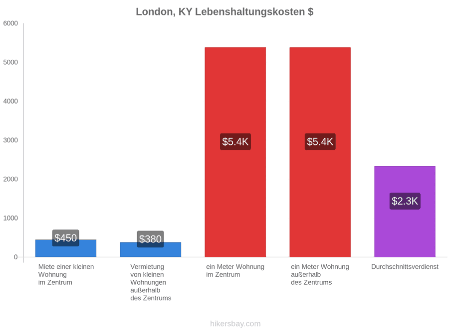 London, KY Lebenshaltungskosten hikersbay.com