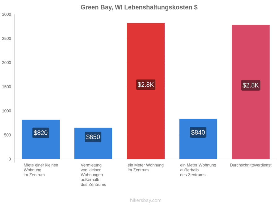Green Bay, WI Lebenshaltungskosten hikersbay.com