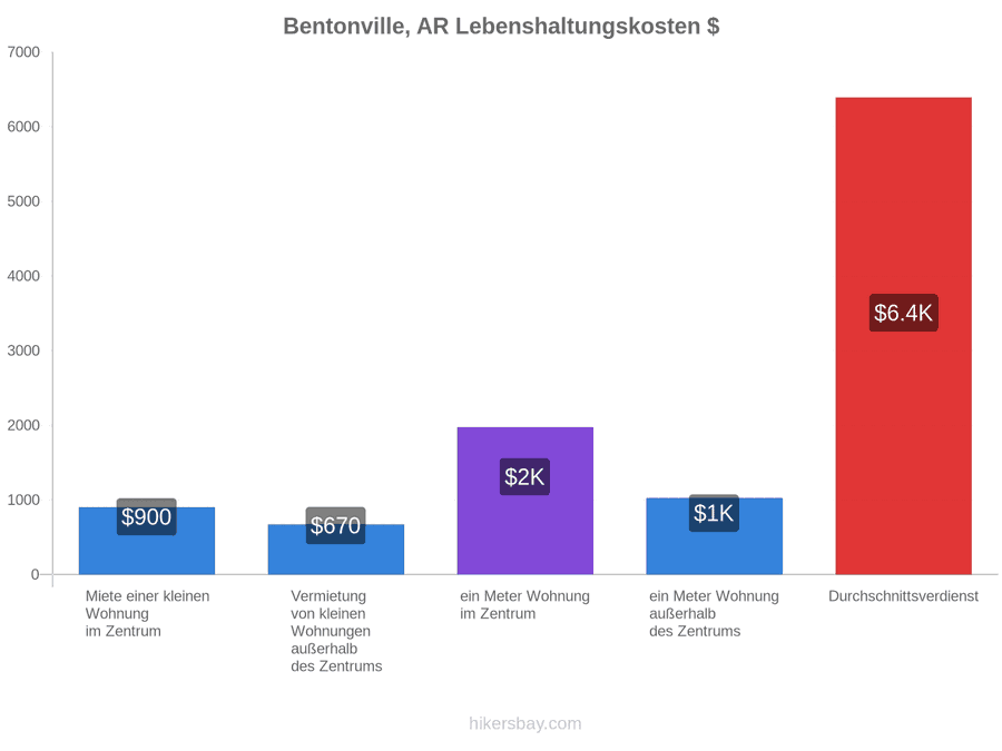 Bentonville, AR Lebenshaltungskosten hikersbay.com