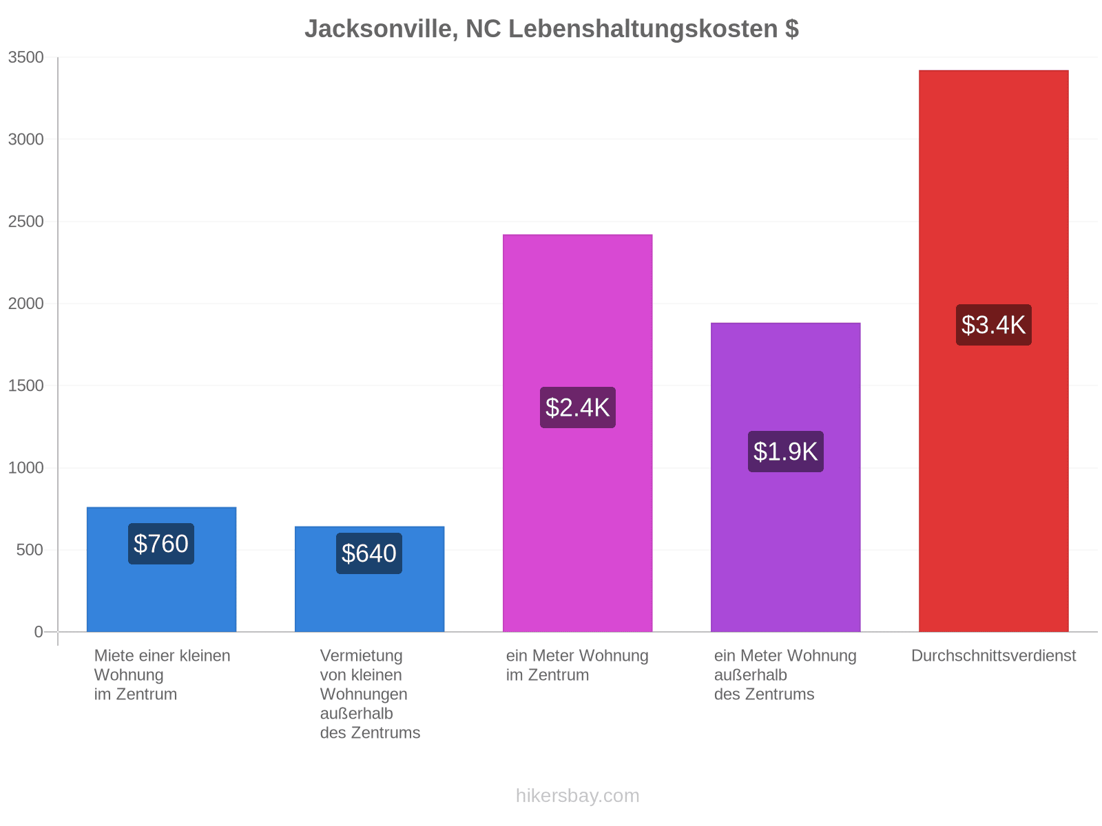 Jacksonville, NC Lebenshaltungskosten hikersbay.com