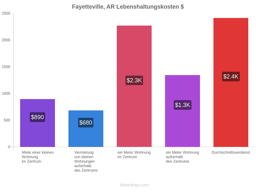 Fayetteville, AR Lebenshaltungskosten hikersbay.com