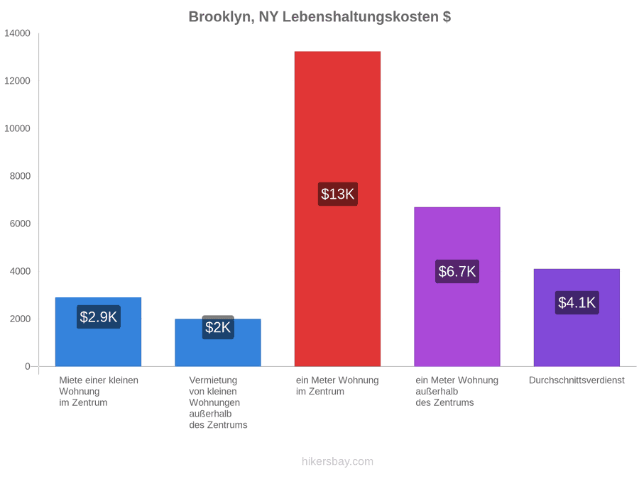 Brooklyn, NY Lebenshaltungskosten hikersbay.com