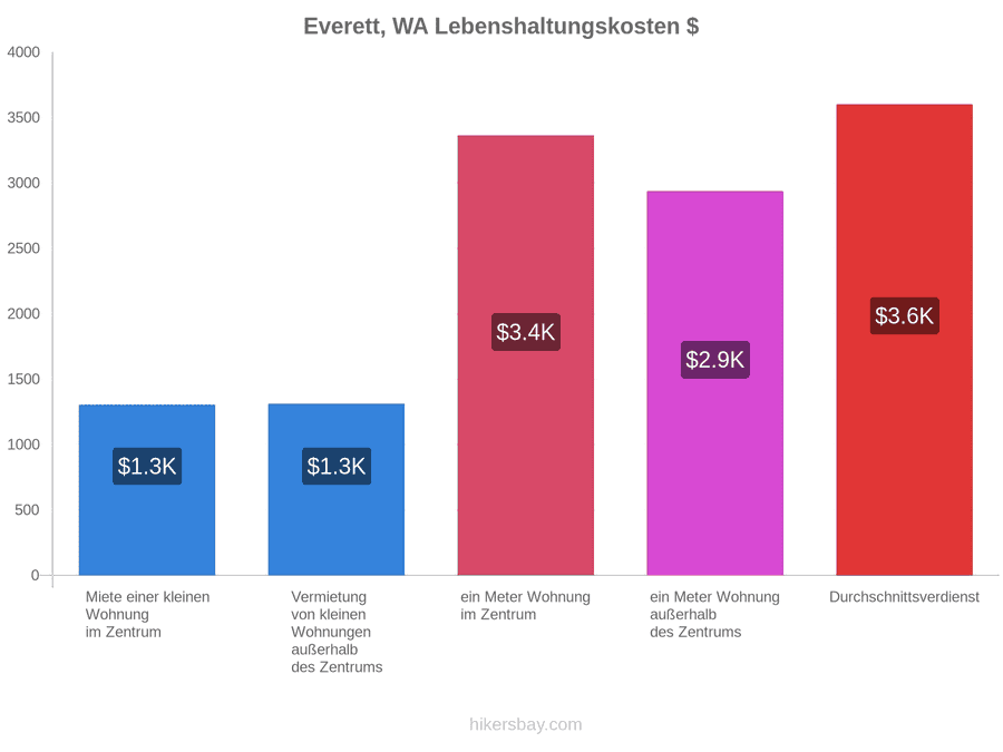 Everett, WA Lebenshaltungskosten hikersbay.com