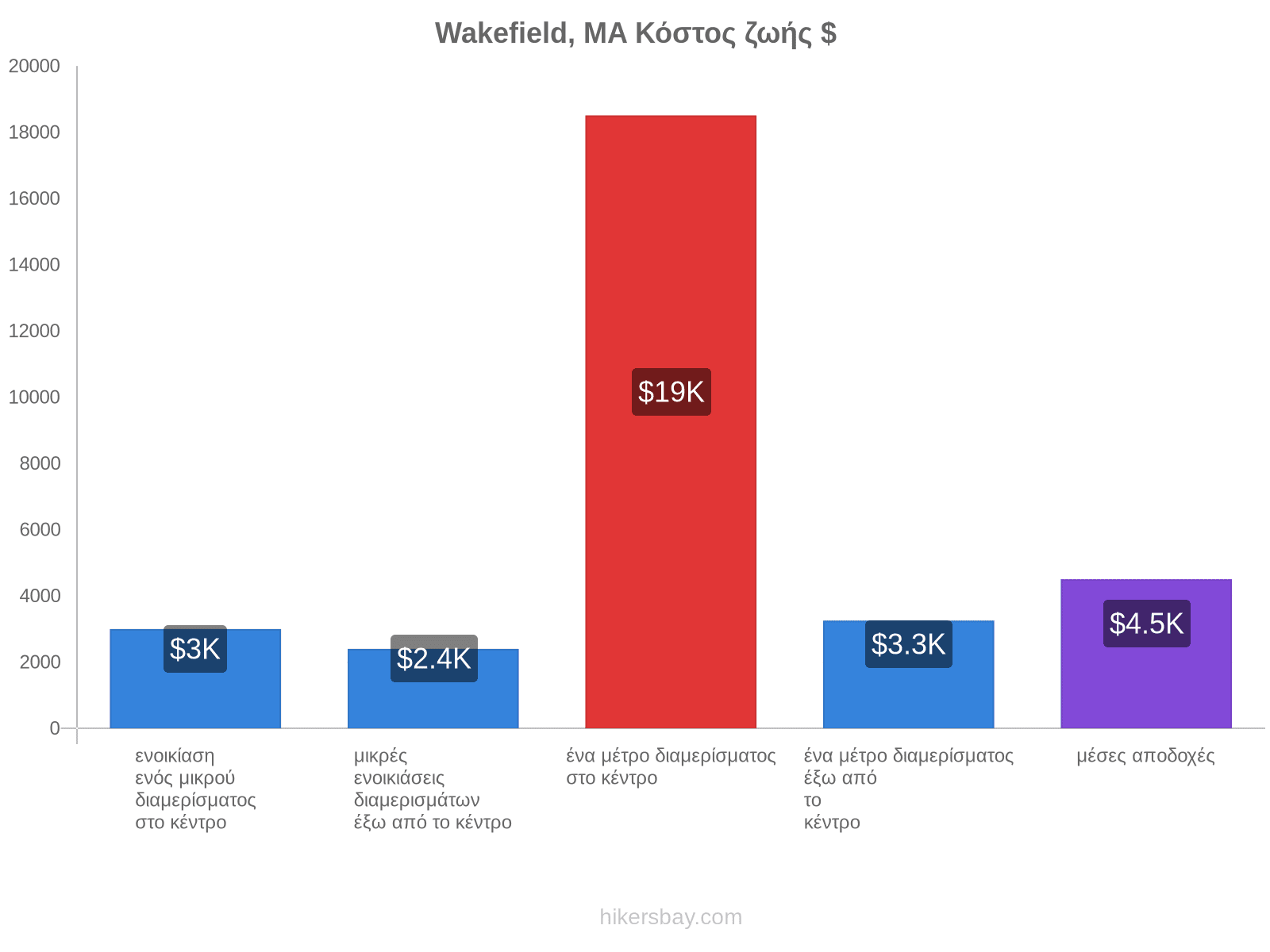Wakefield, MA κόστος ζωής hikersbay.com