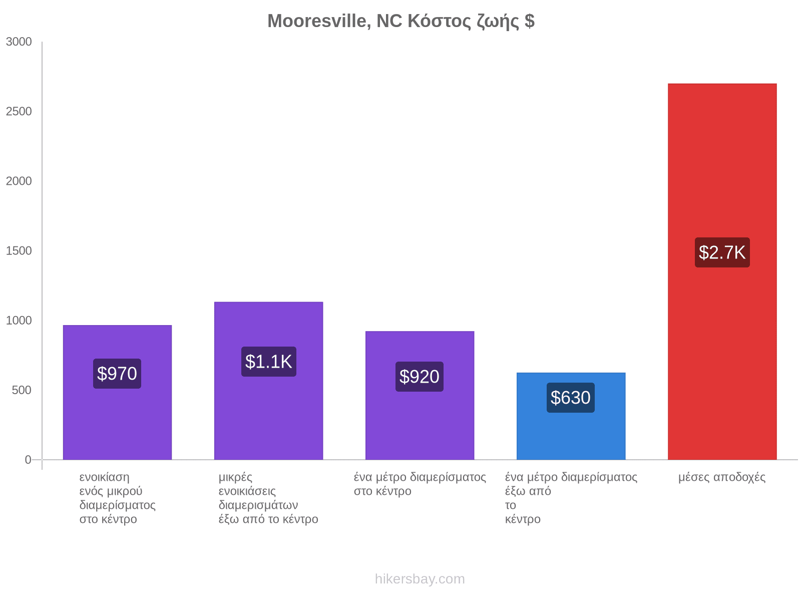 Mooresville, NC κόστος ζωής hikersbay.com