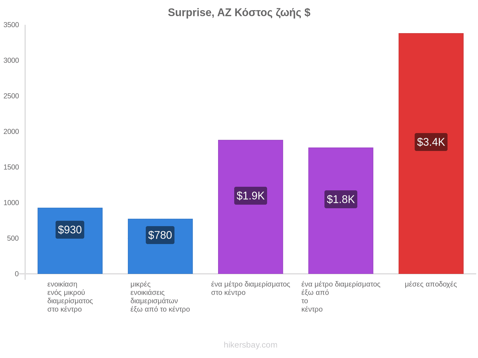 Surprise, AZ κόστος ζωής hikersbay.com