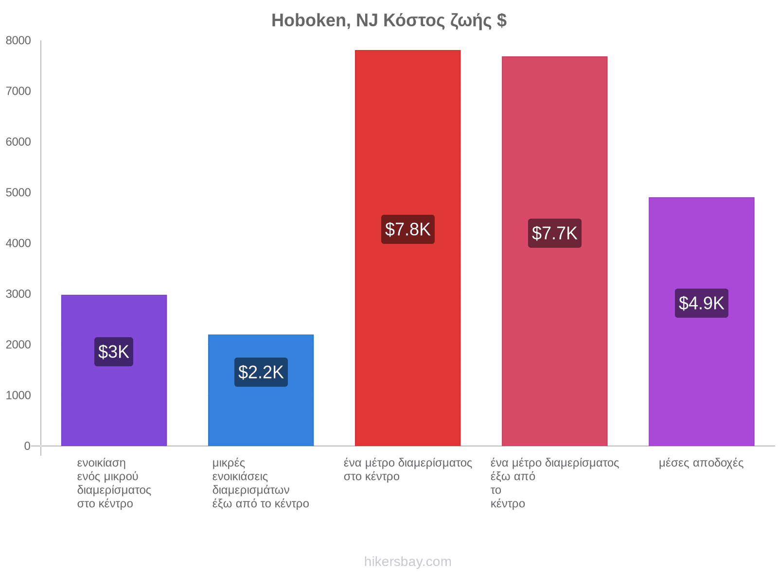 Hoboken, NJ κόστος ζωής hikersbay.com