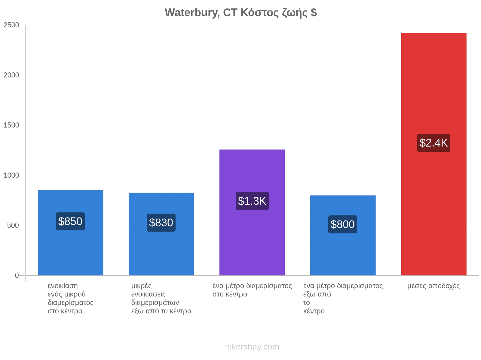 Waterbury, CT κόστος ζωής hikersbay.com