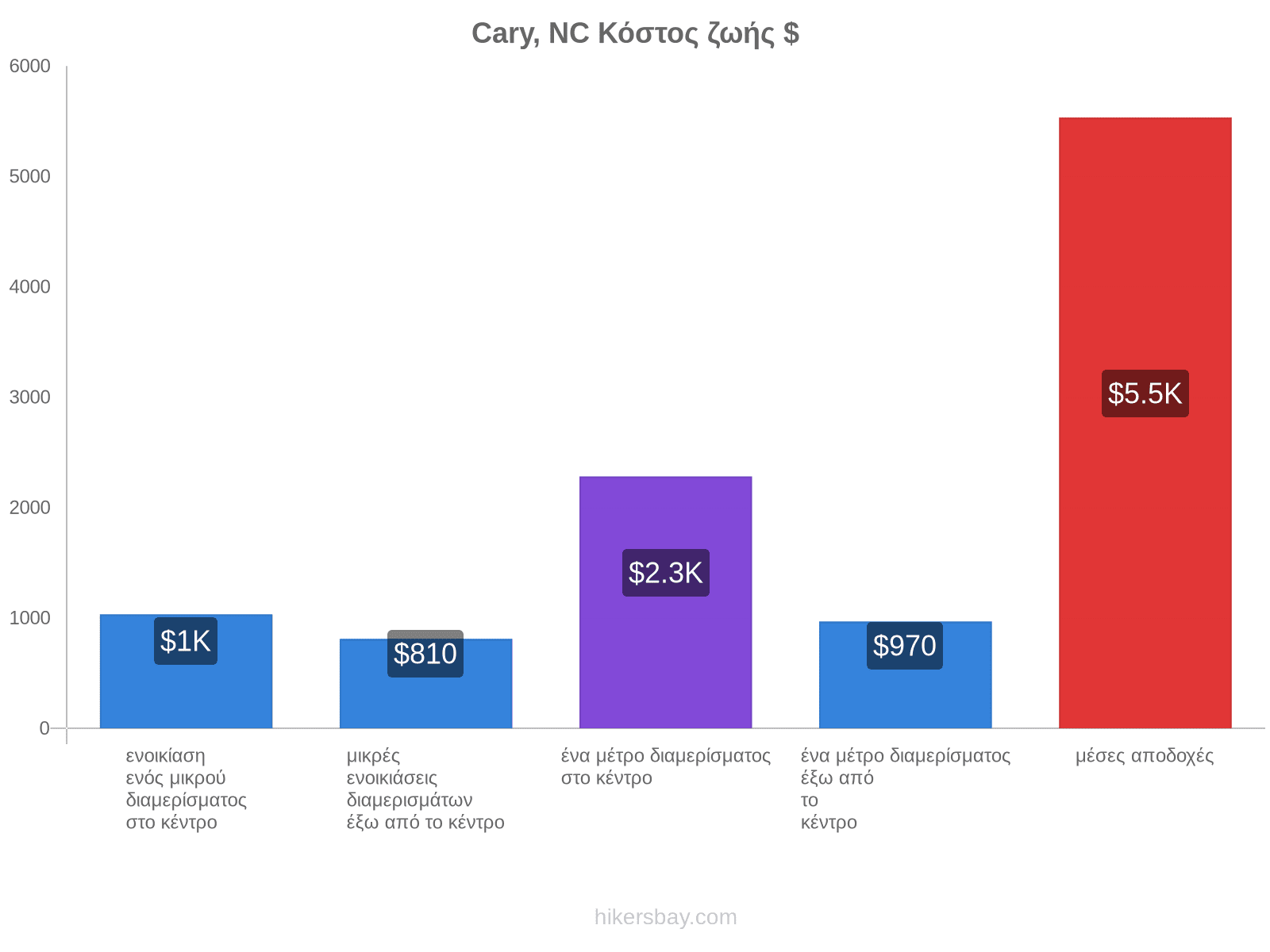 Cary, NC κόστος ζωής hikersbay.com