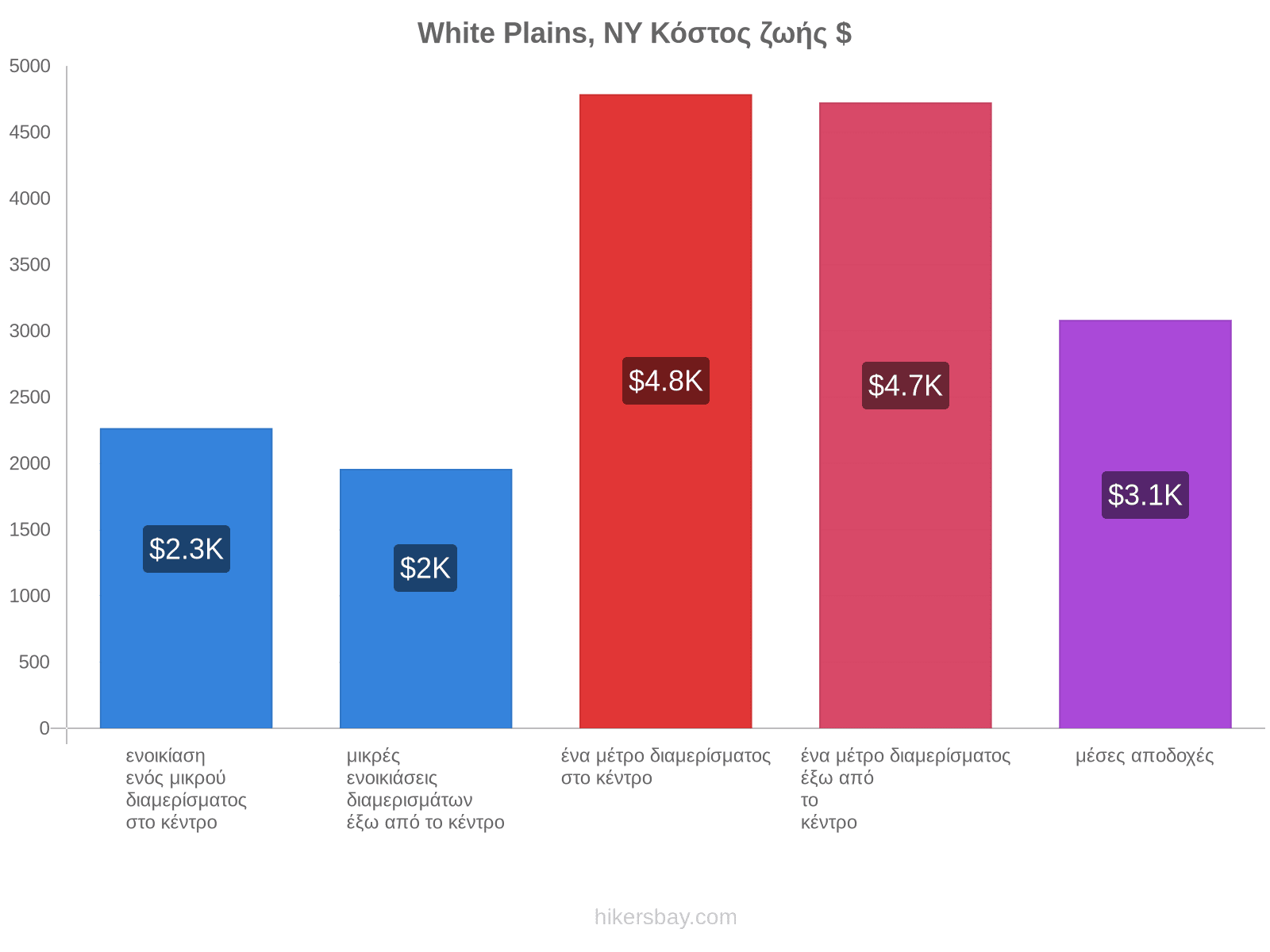 White Plains, NY κόστος ζωής hikersbay.com