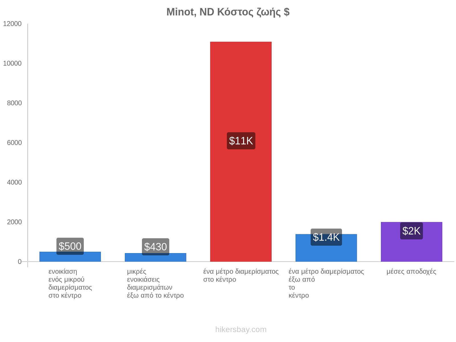 Minot, ND κόστος ζωής hikersbay.com