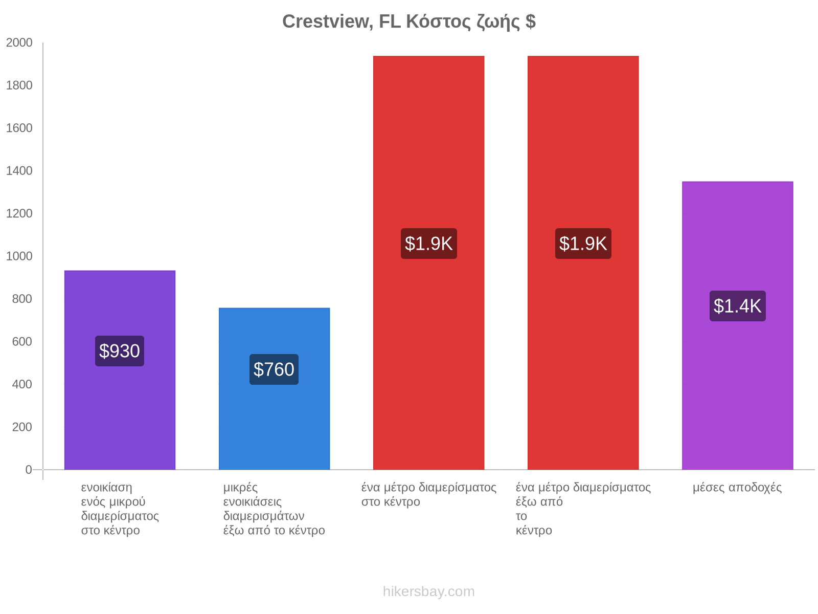 Crestview, FL κόστος ζωής hikersbay.com