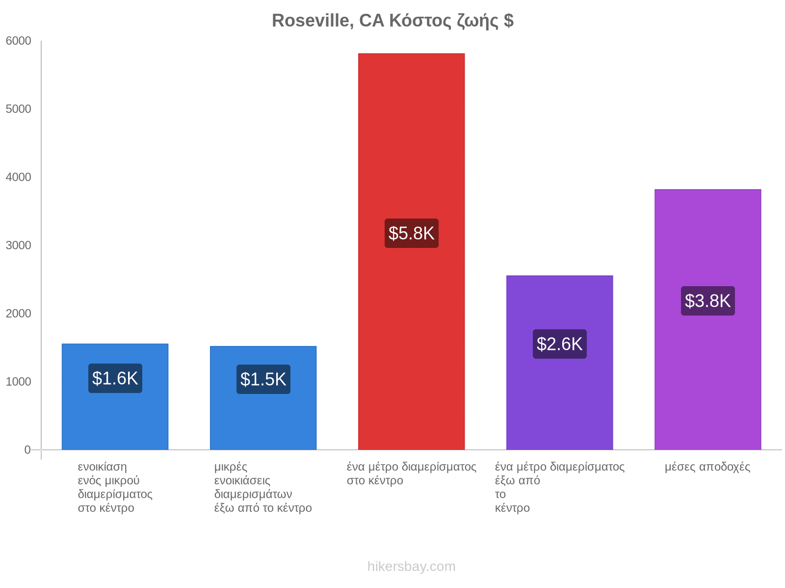 Roseville, CA κόστος ζωής hikersbay.com