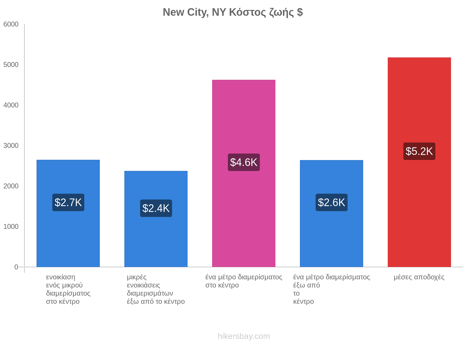 New City, NY κόστος ζωής hikersbay.com