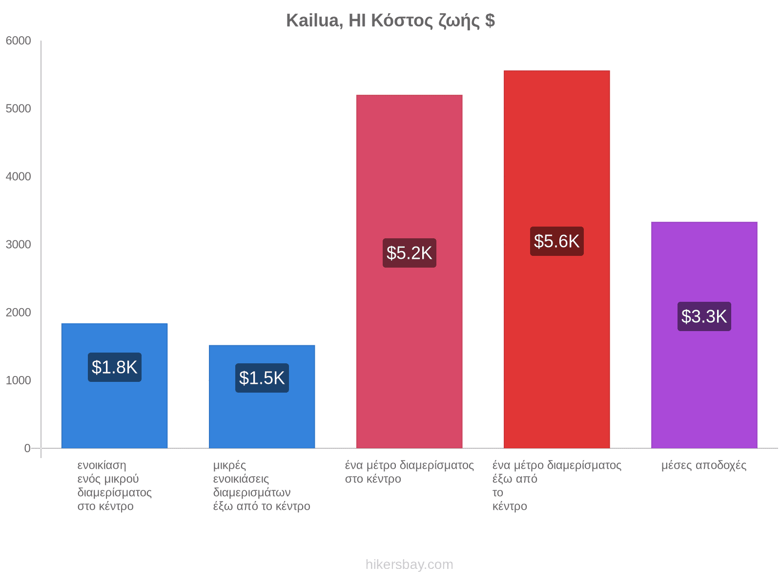 Kailua, HI κόστος ζωής hikersbay.com