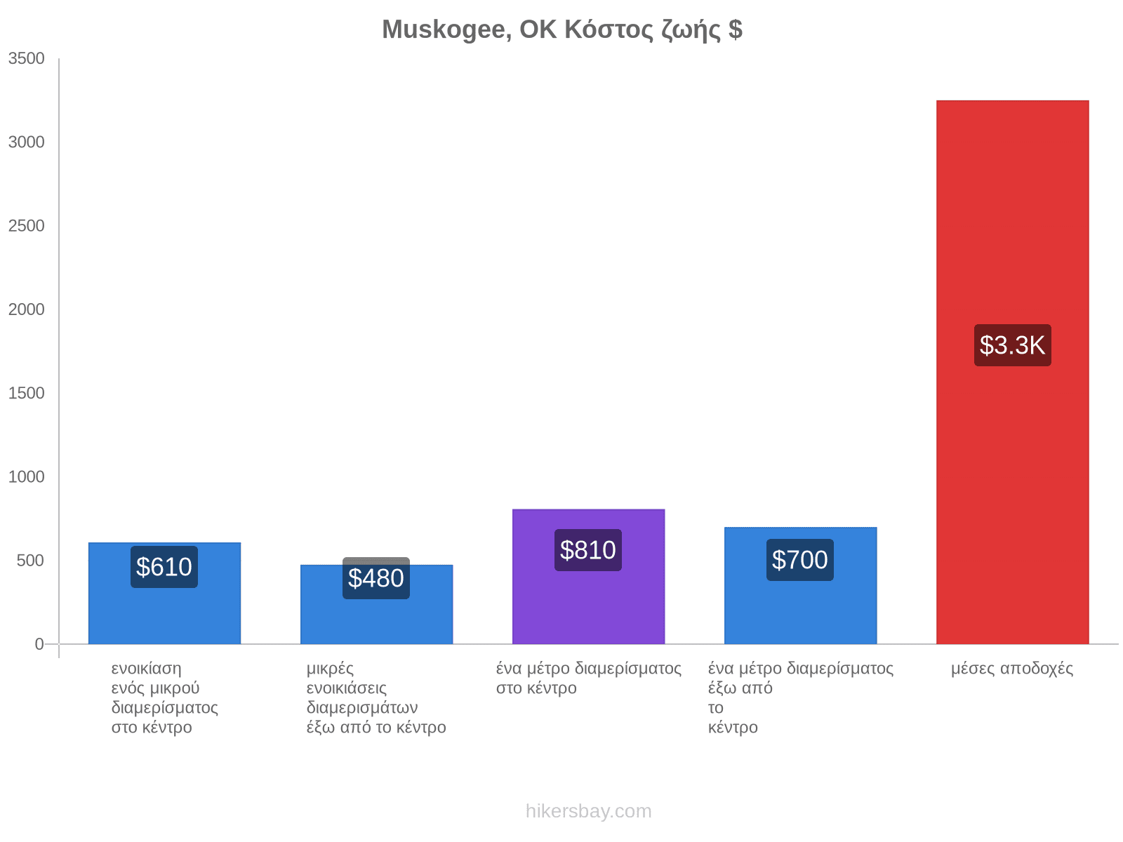 Muskogee, OK κόστος ζωής hikersbay.com