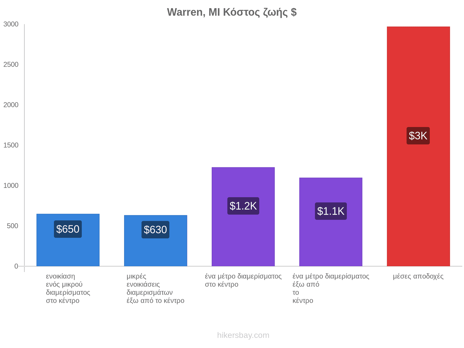 Warren, MI κόστος ζωής hikersbay.com