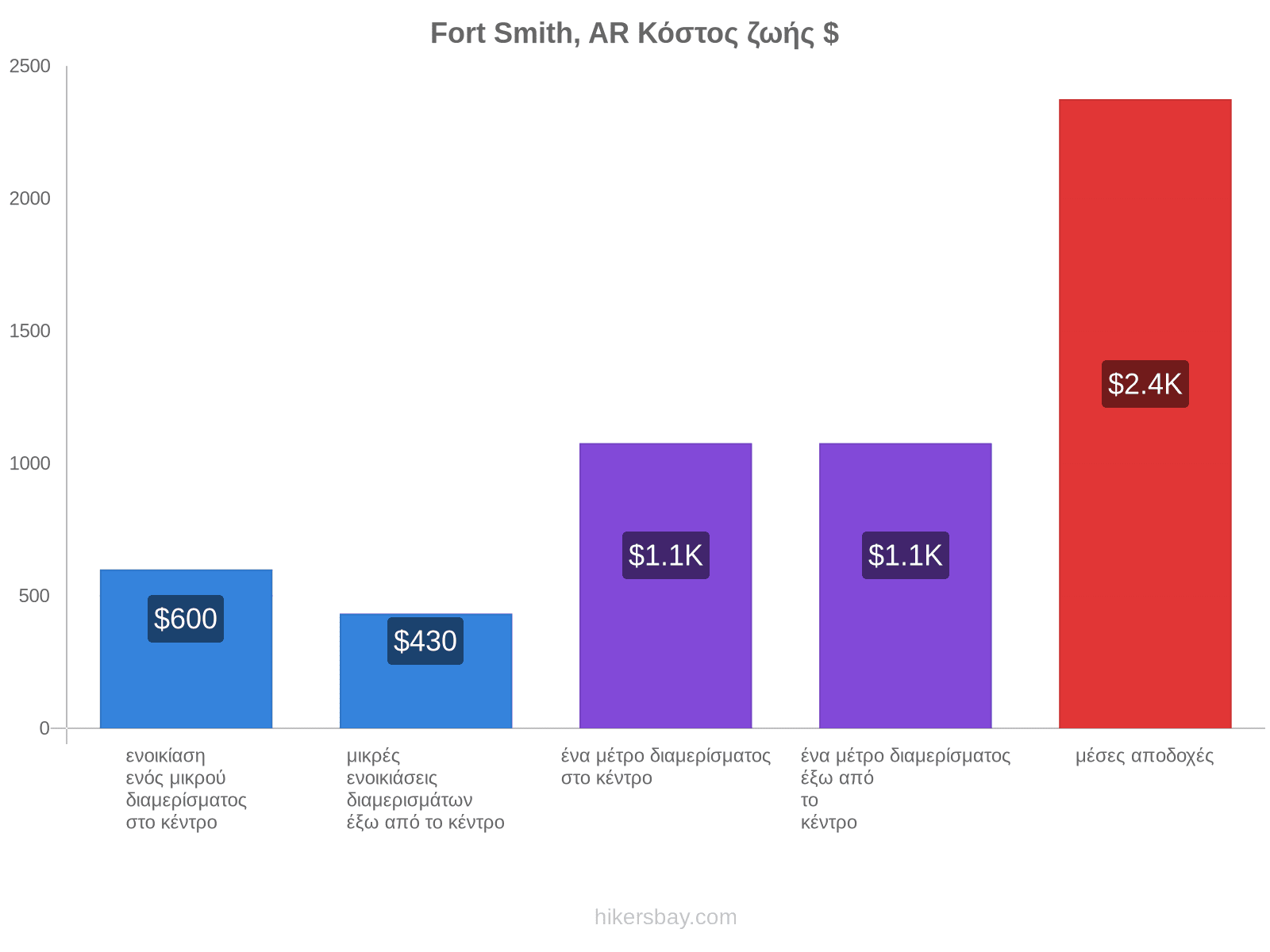 Fort Smith, AR κόστος ζωής hikersbay.com