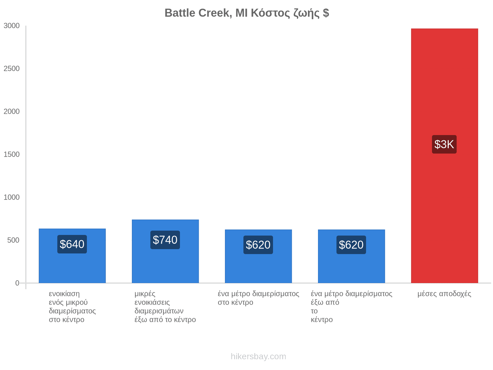 Battle Creek, MI κόστος ζωής hikersbay.com