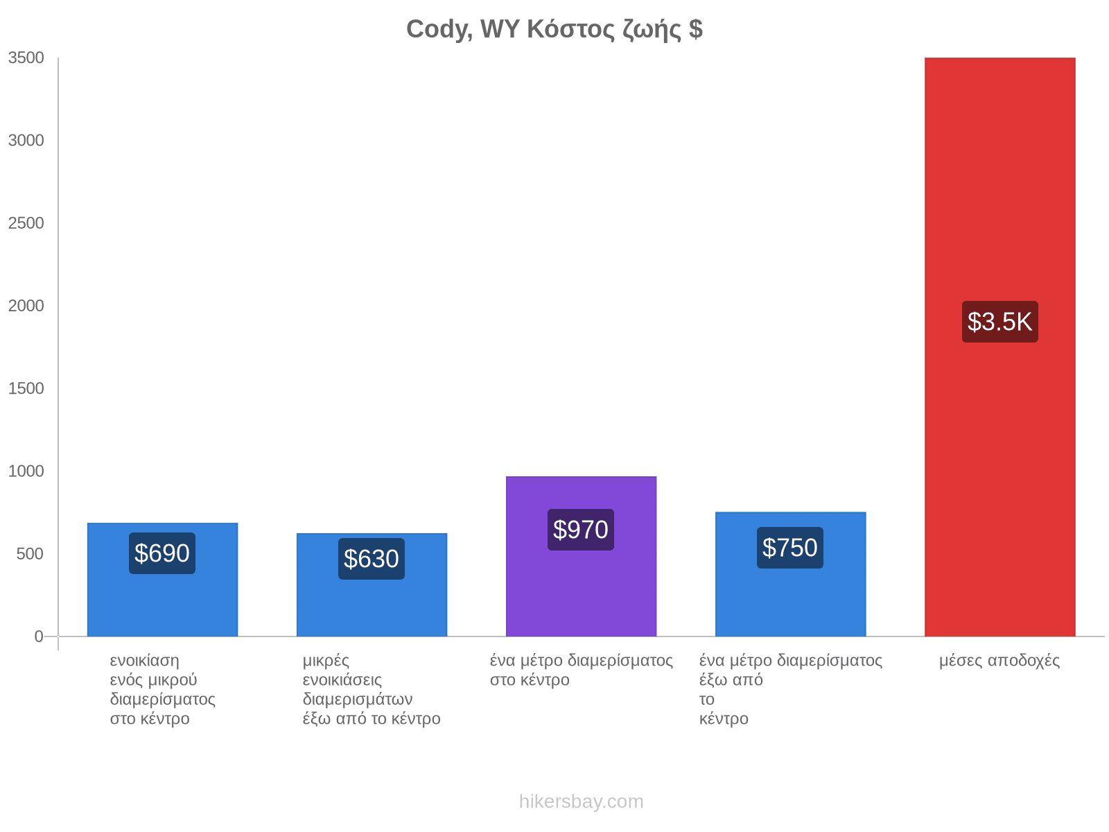 Cody, WY κόστος ζωής hikersbay.com