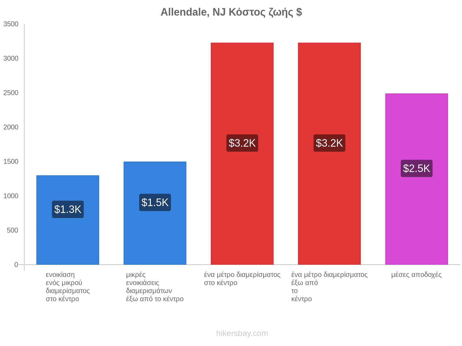 Allendale, NJ κόστος ζωής hikersbay.com