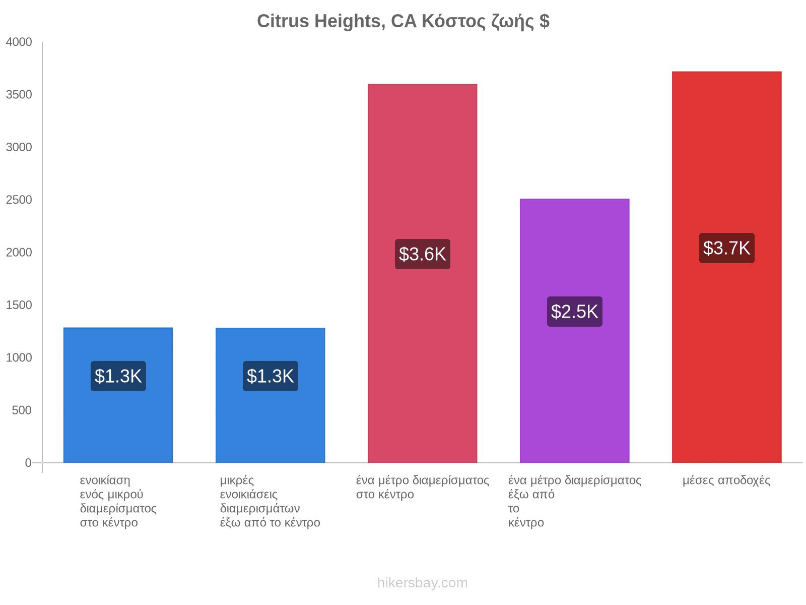 Citrus Heights, CA κόστος ζωής hikersbay.com