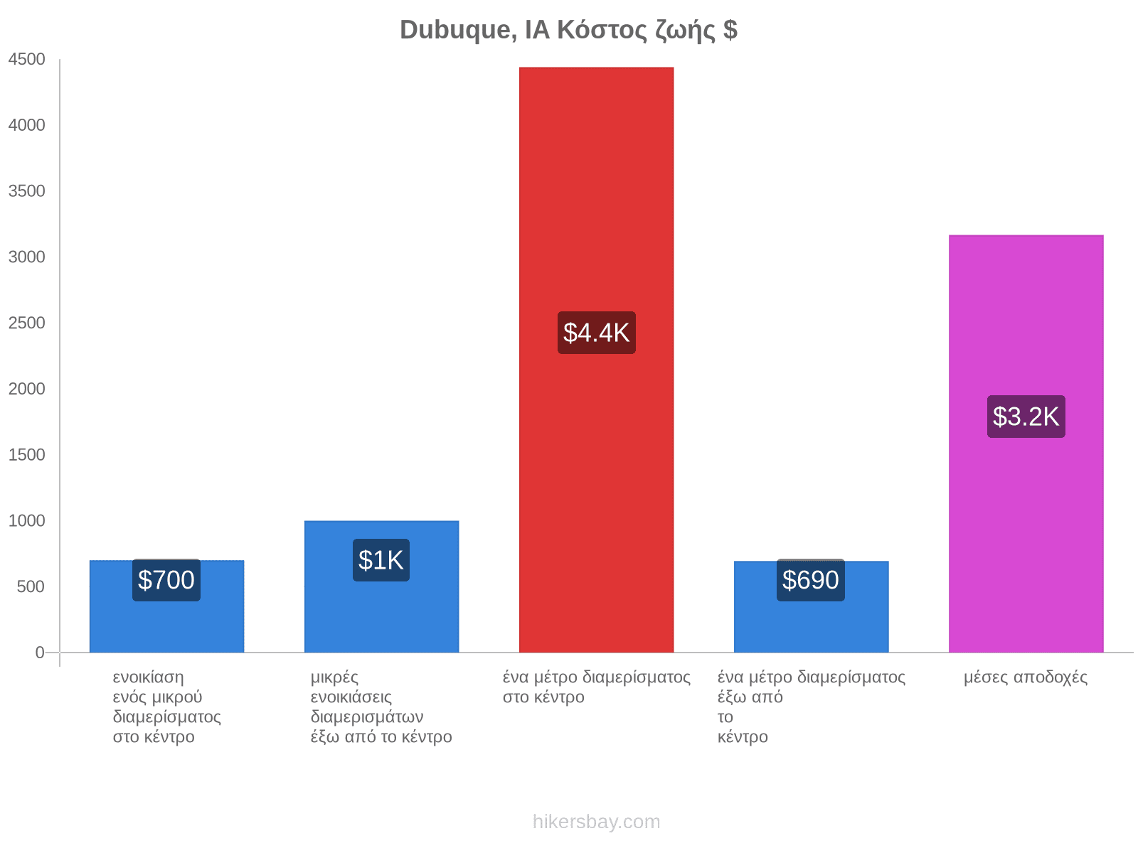 Dubuque, IA κόστος ζωής hikersbay.com