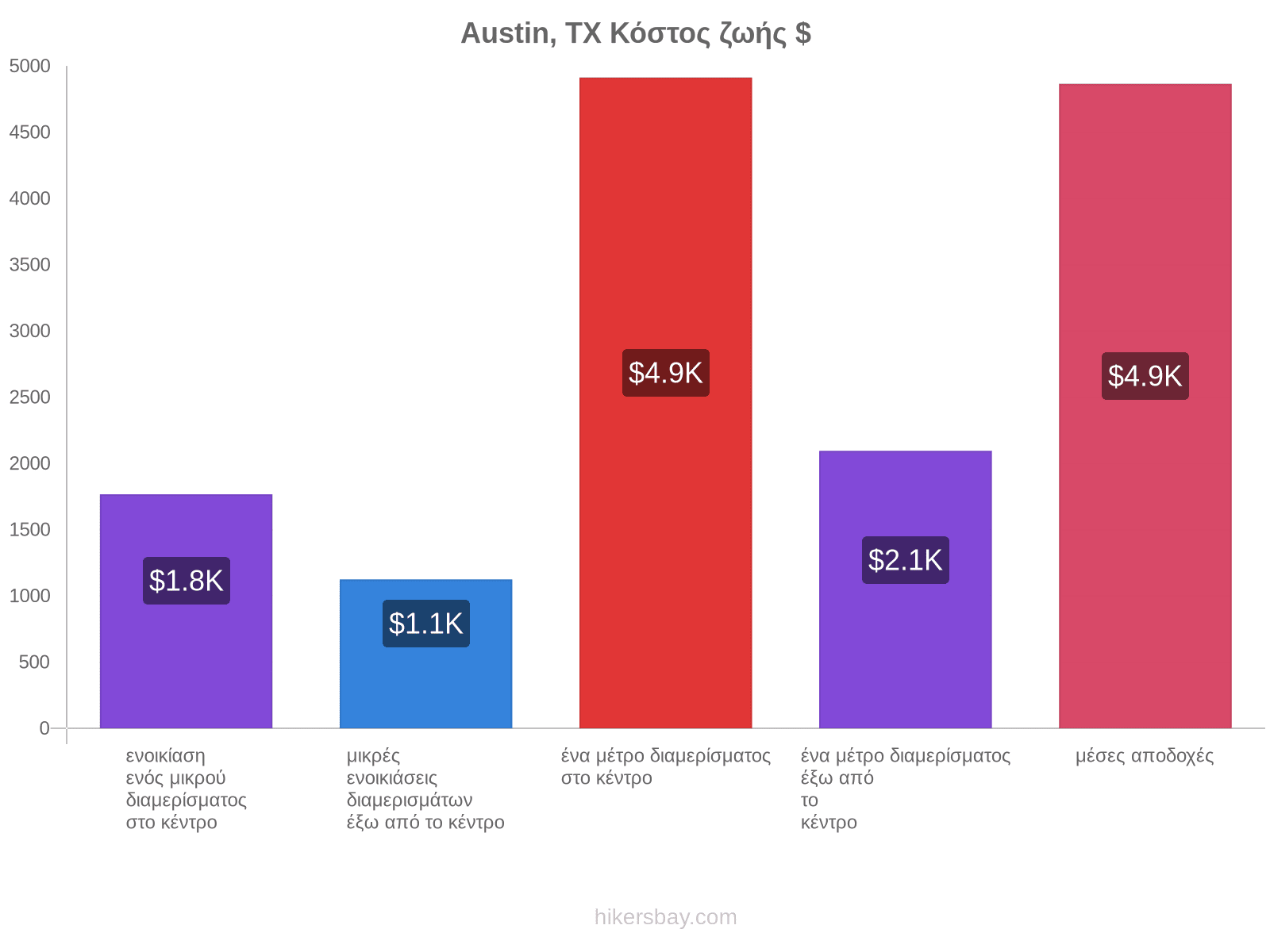 Austin, TX κόστος ζωής hikersbay.com