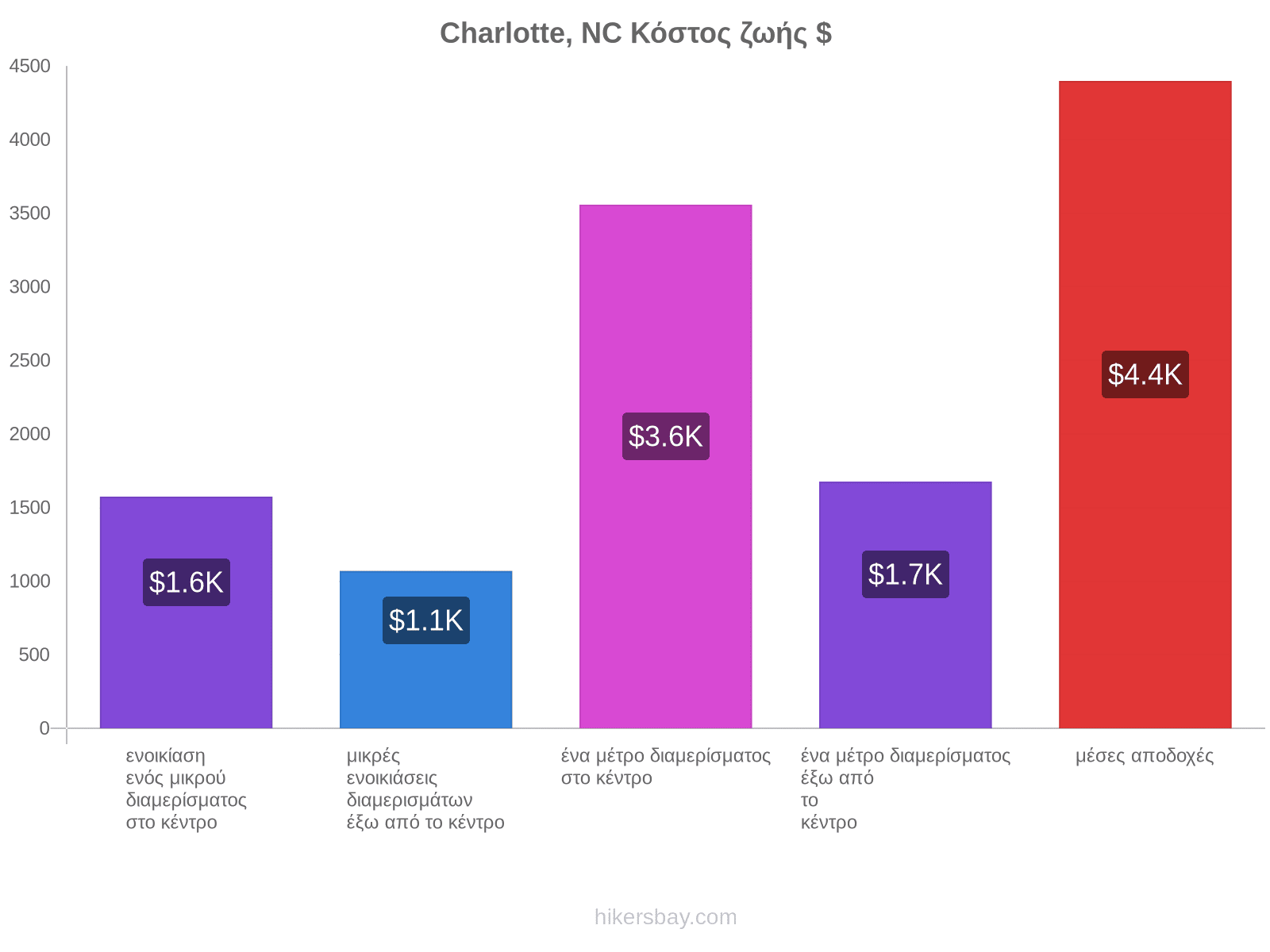 Charlotte, NC κόστος ζωής hikersbay.com