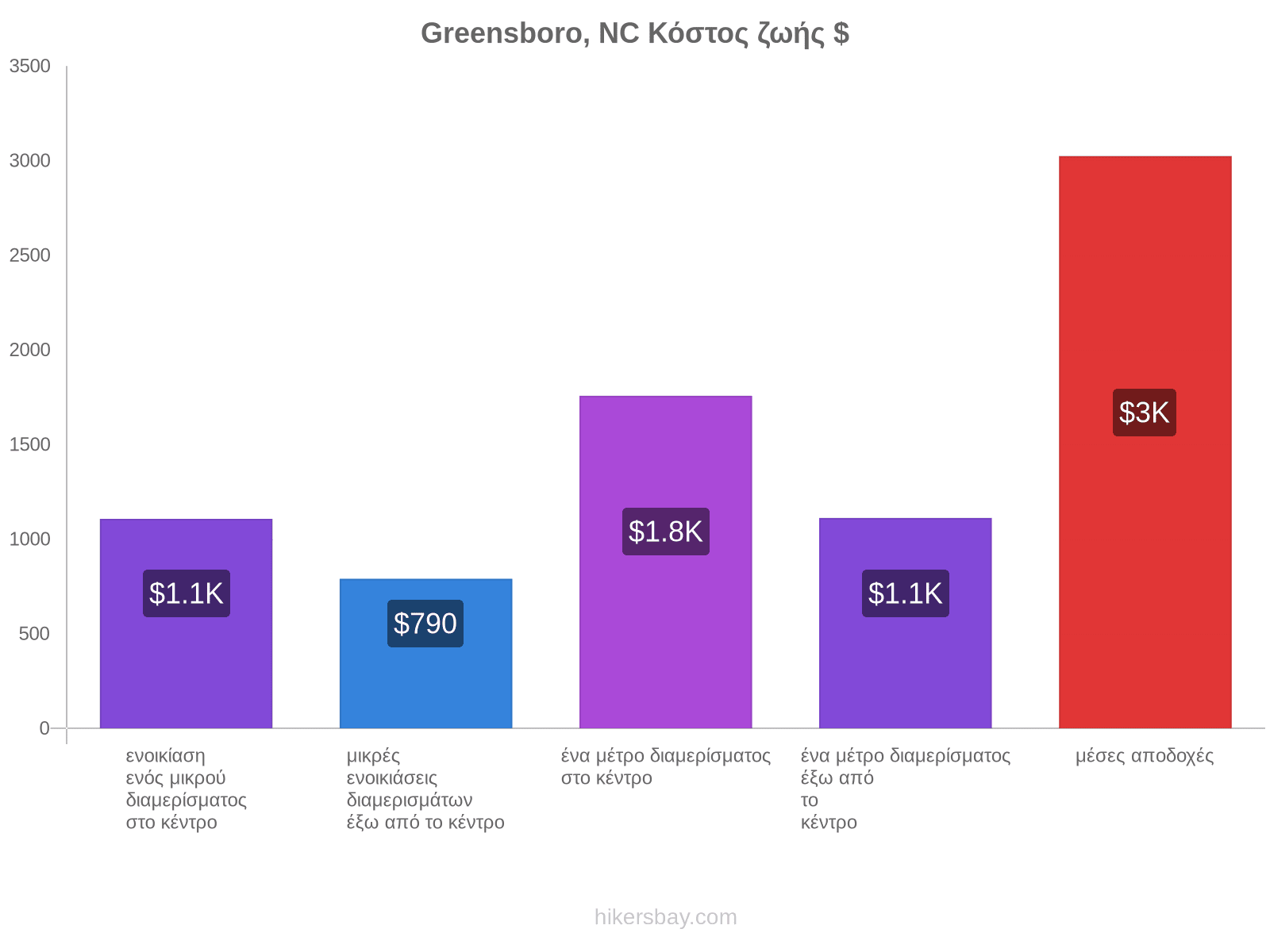 Greensboro, NC κόστος ζωής hikersbay.com