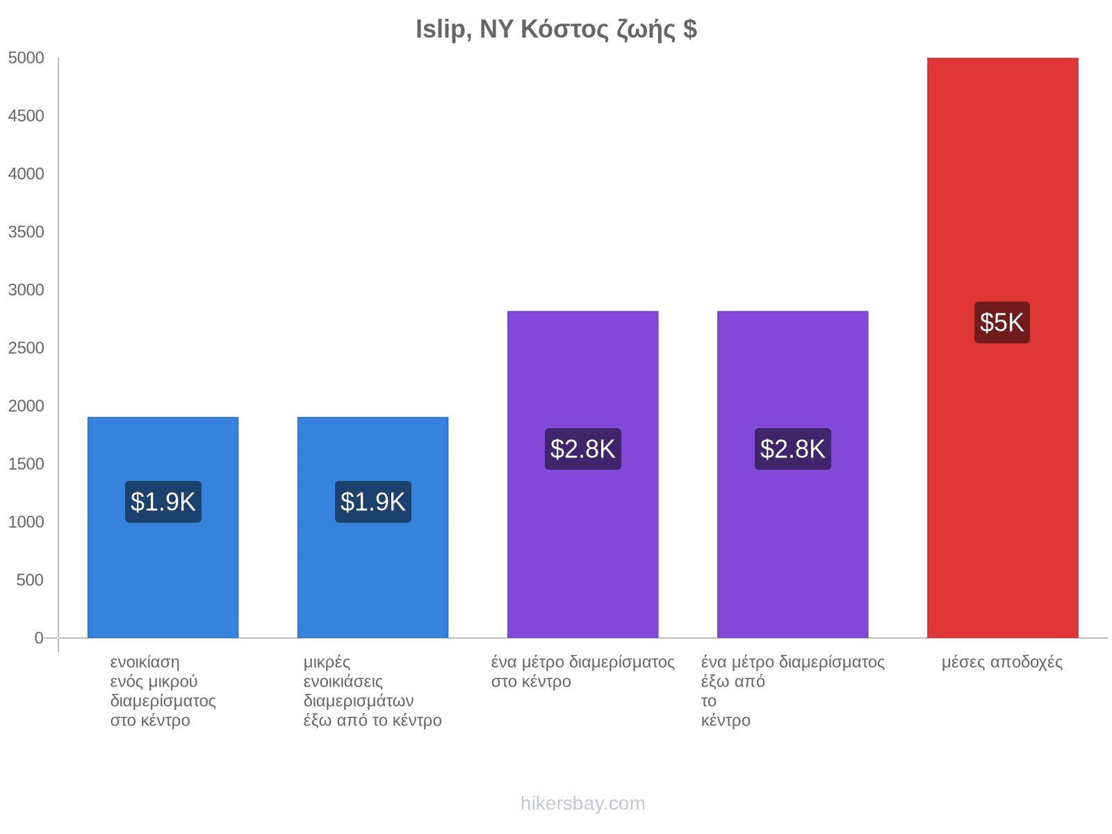 Islip, NY κόστος ζωής hikersbay.com