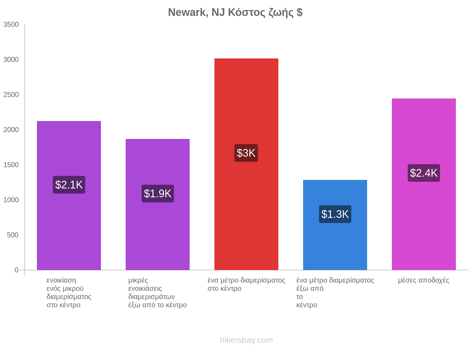 Newark, NJ κόστος ζωής hikersbay.com
