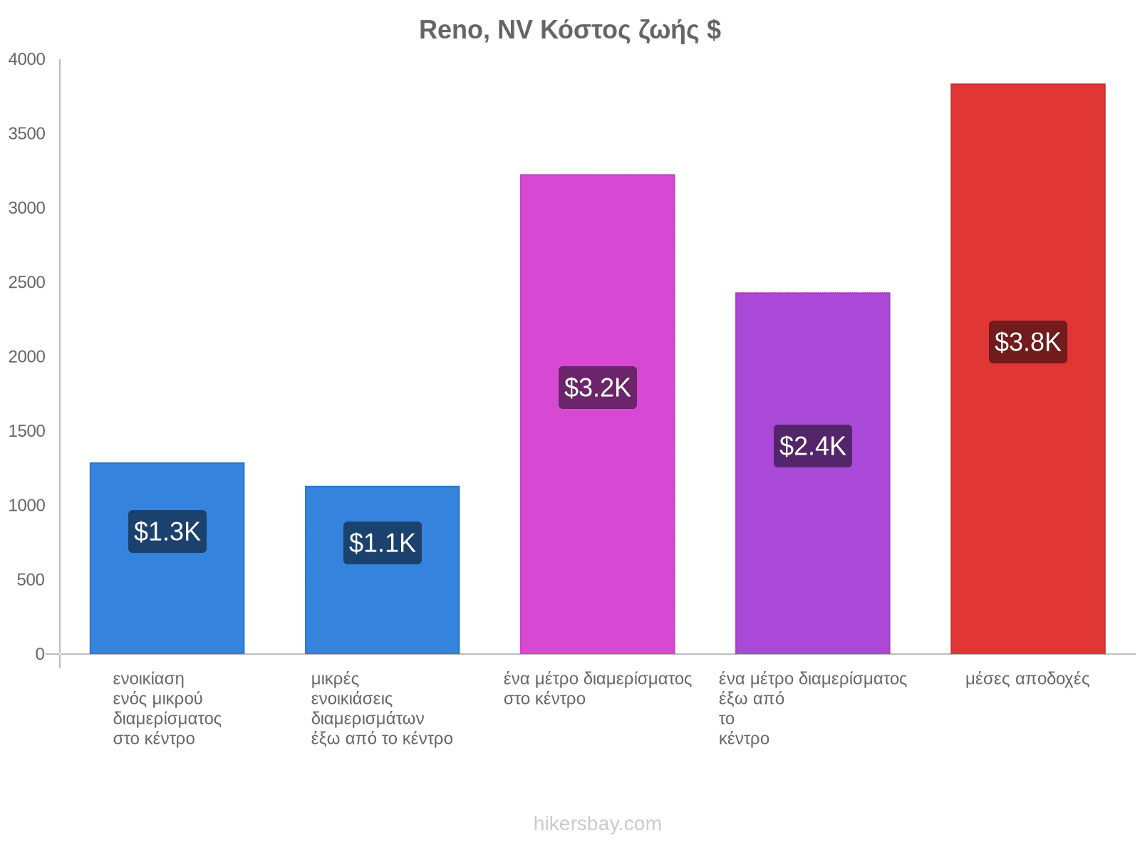 Reno, NV κόστος ζωής hikersbay.com