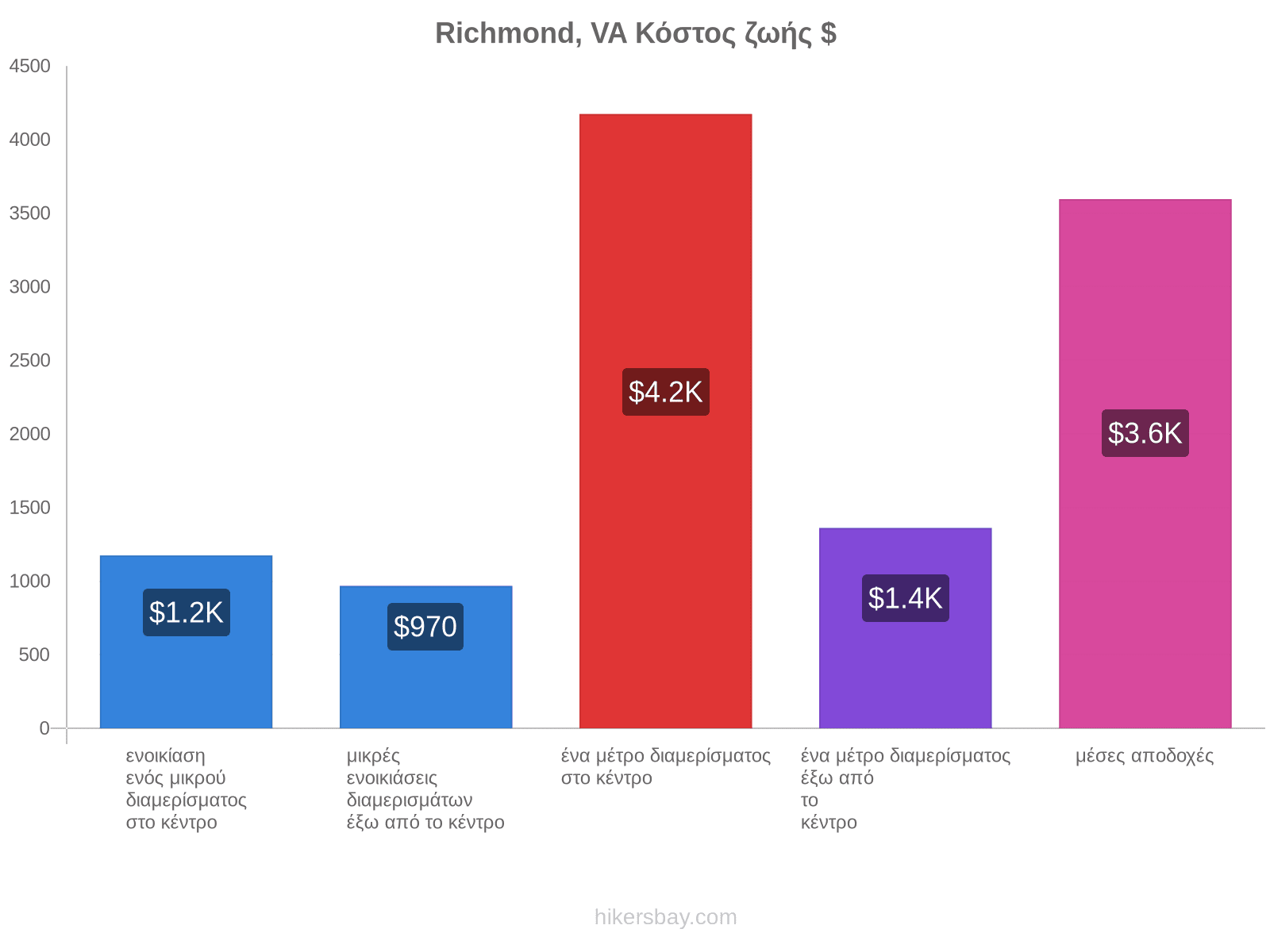 Richmond, VA κόστος ζωής hikersbay.com
