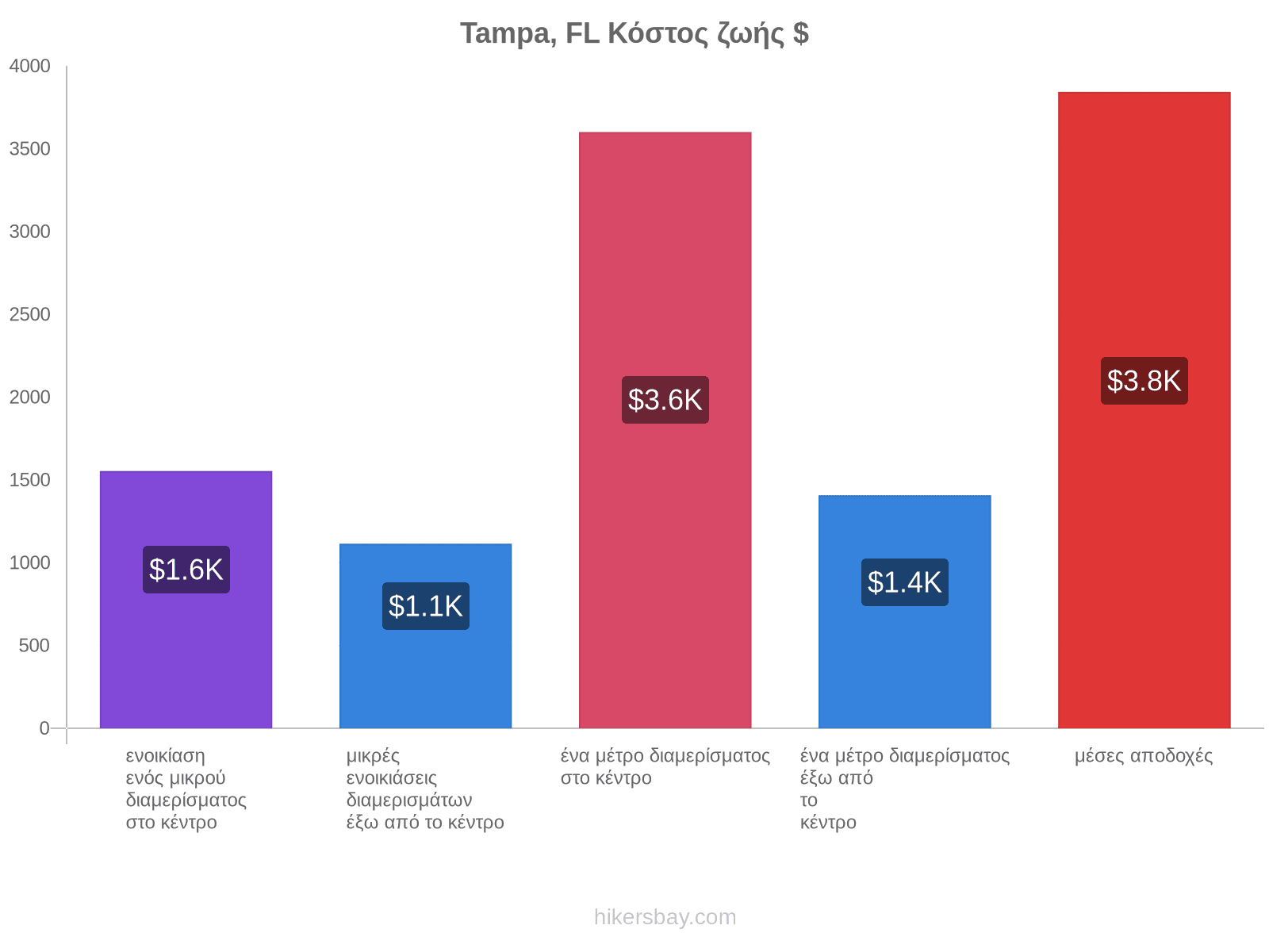 Tampa, FL κόστος ζωής hikersbay.com