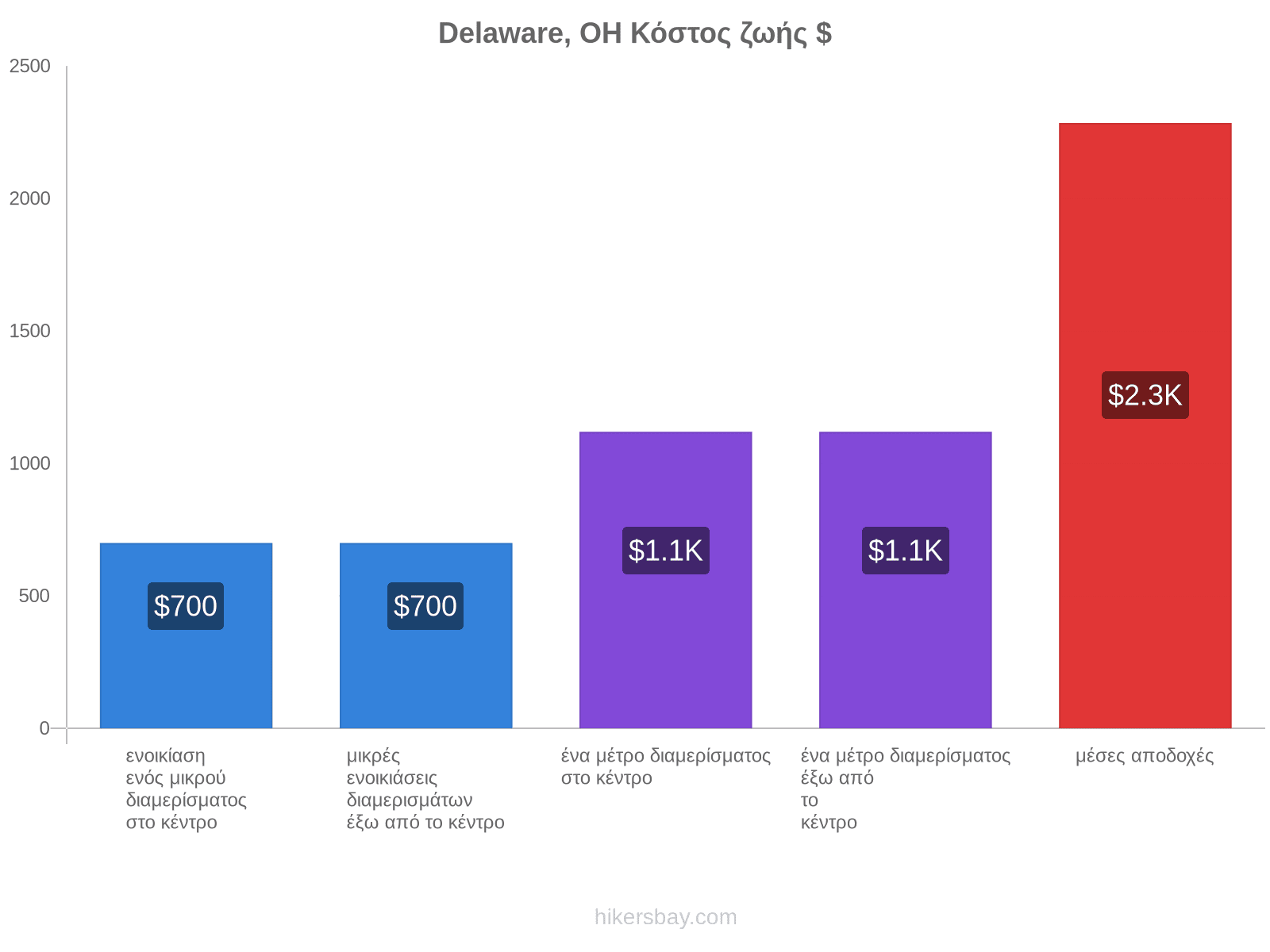 Delaware, OH κόστος ζωής hikersbay.com