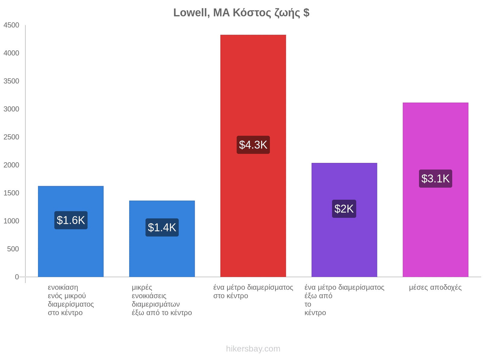 Lowell, MA κόστος ζωής hikersbay.com