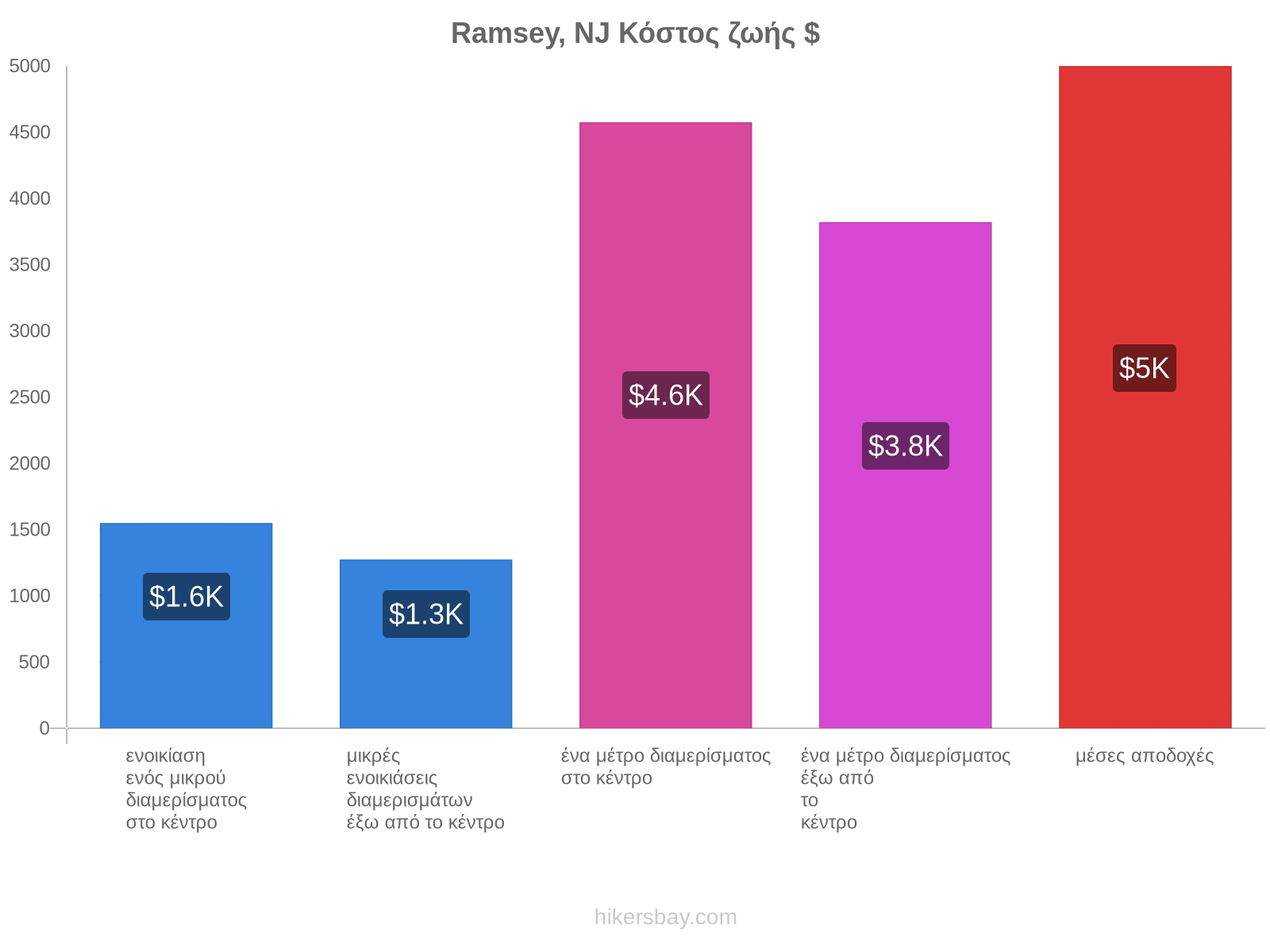 Ramsey, NJ κόστος ζωής hikersbay.com