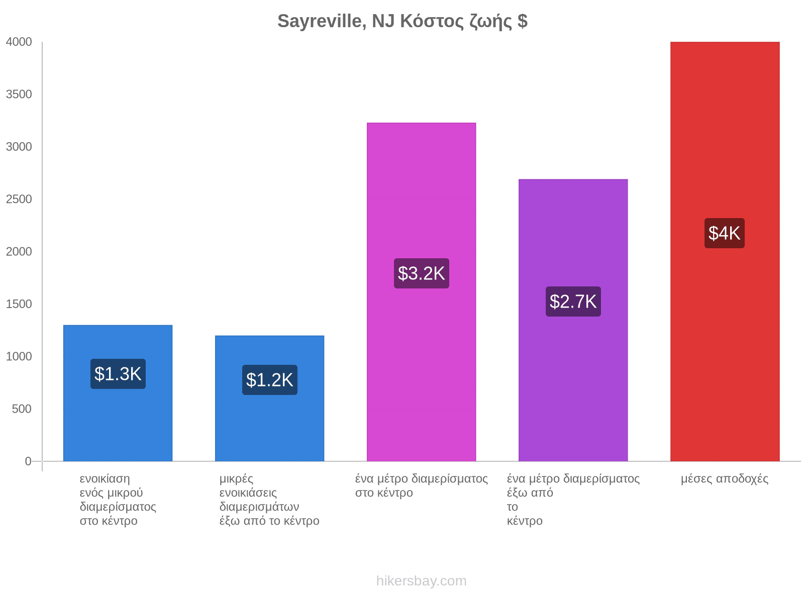 Sayreville, NJ κόστος ζωής hikersbay.com