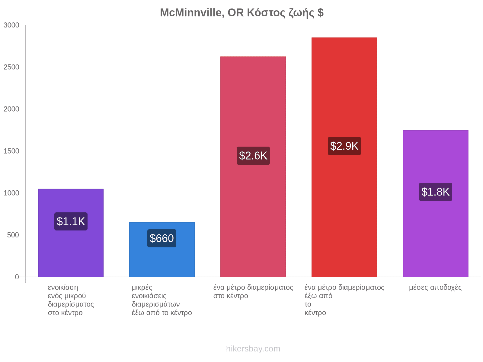 McMinnville, OR κόστος ζωής hikersbay.com