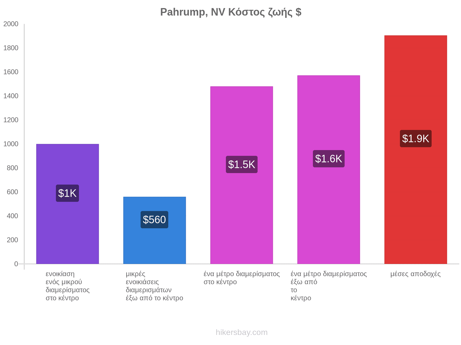 Pahrump, NV κόστος ζωής hikersbay.com