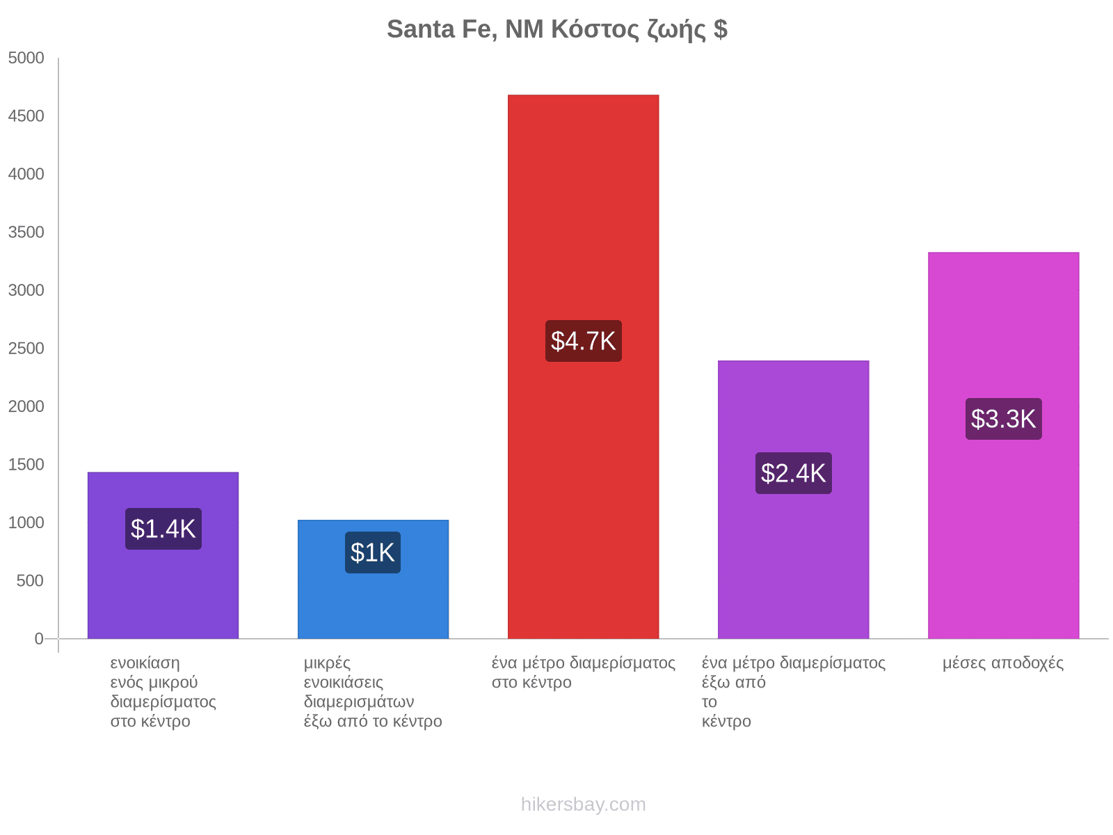 Santa Fe, NM κόστος ζωής hikersbay.com