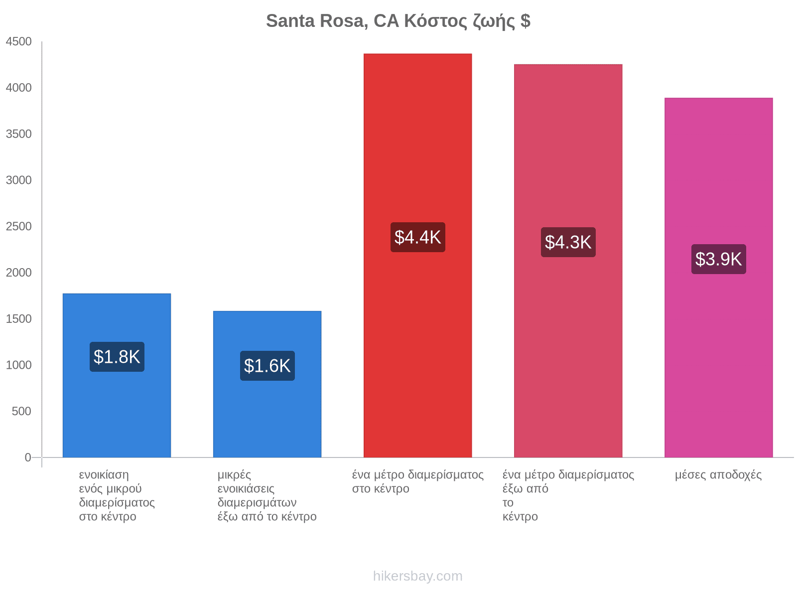 Santa Rosa, CA κόστος ζωής hikersbay.com