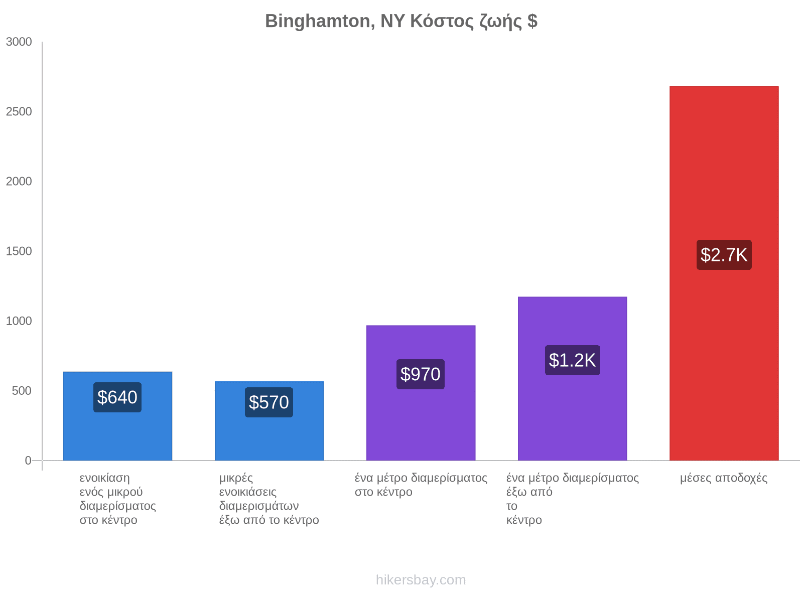 Binghamton, NY κόστος ζωής hikersbay.com