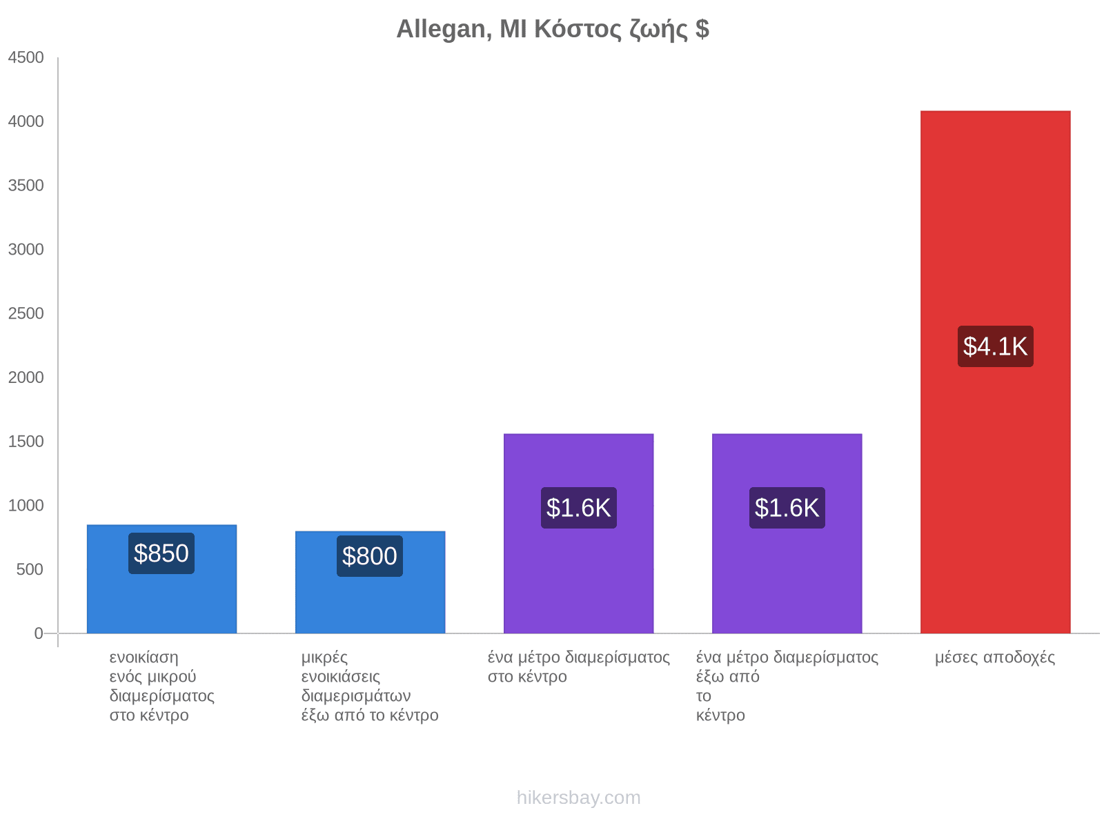 Allegan, MI κόστος ζωής hikersbay.com