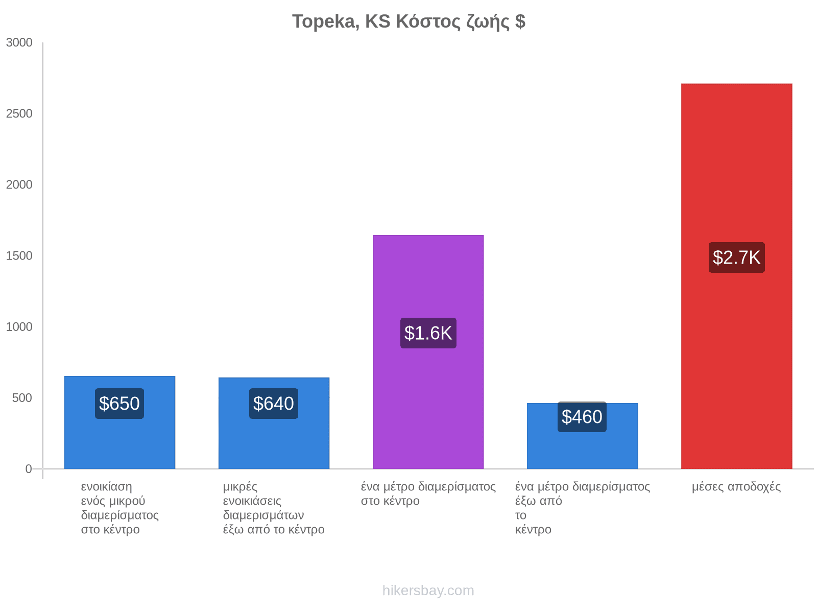 Topeka, KS κόστος ζωής hikersbay.com